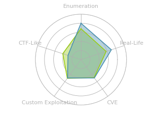 Radar chart for Writer