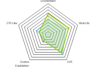 Radar chart for Writeup