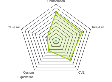 Radar chart for Ypuffy