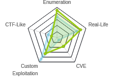 Radar chart for Zetta