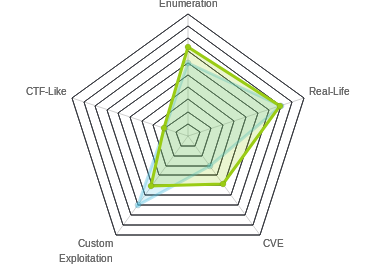 Radar chart for Zipper