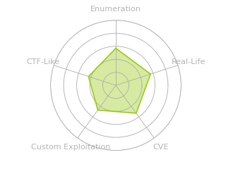 Radar chart for Zipping